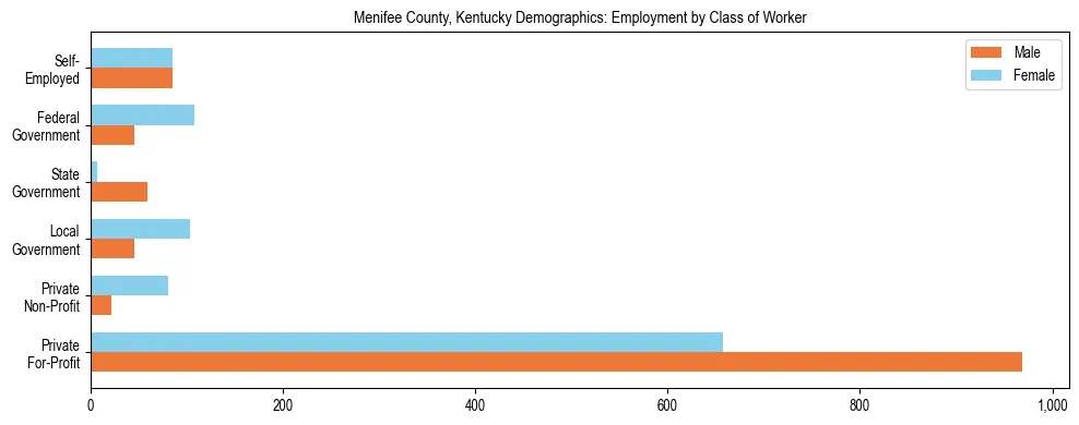 Horizontal bar chart showing employment distribution by class of worker and gender in Menifee County, Kentucky, based on 2023 ACS data.