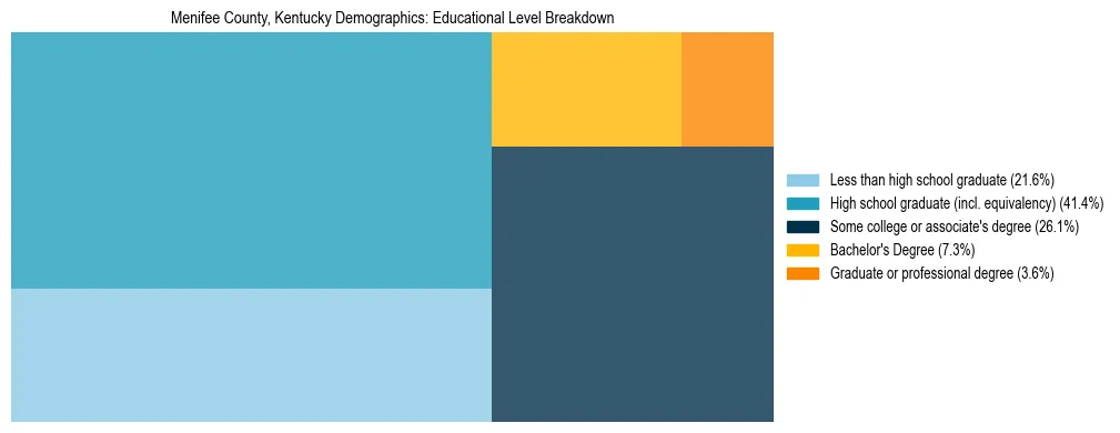 Treemap chart illustrating the educational attainment breakdown for population 25 years and over in Menifee County, Kentucky.