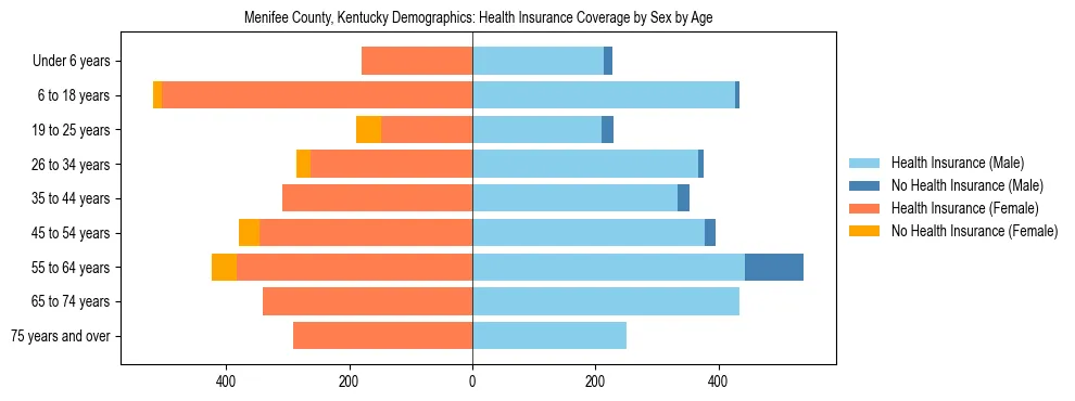 Pyramid chart showing health insurance coverage by age and sex in Menifee County, Kentucky.