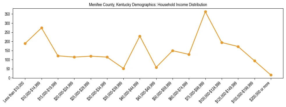 Horizontal bar chart showing household income distribution in Menifee County, Kentucky.