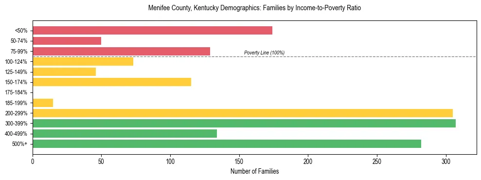 Horizontal bar chart showing family distribution by income-to-poverty ratio in Menifee County, Kentucky, based on 2023 ACS data.