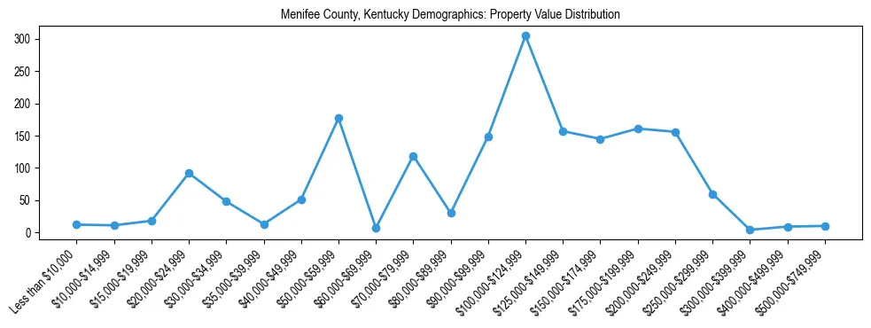 Line chart showing the distribution of property values for owner-occupied housing units in Menifee County, Kentucky.