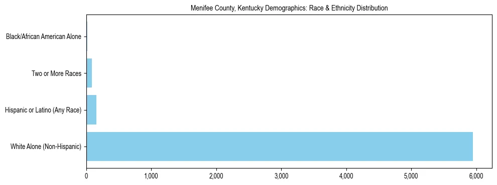 Race and Ethnicity Distribution Chart for Menifee County, Kentucky