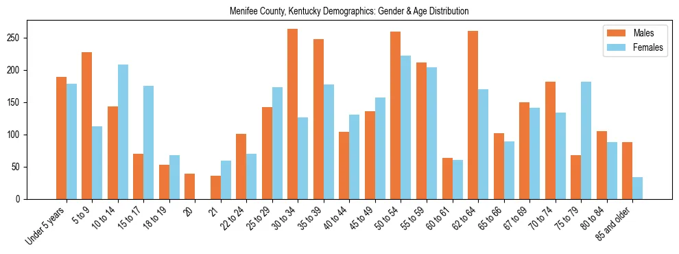 Bar chart showing the population distribution of Menifee County, Kentucky by age group and gender, based on 2023 ACS data.