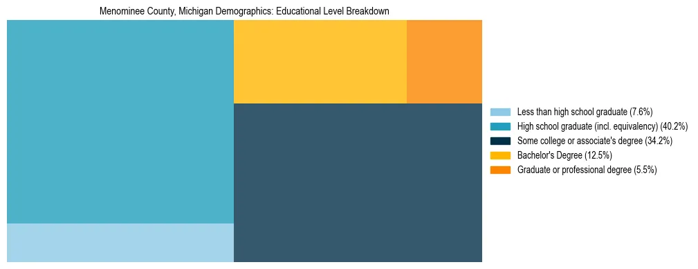 Treemap chart illustrating the educational attainment breakdown for population 25 years and over in Menominee County, Michigan.