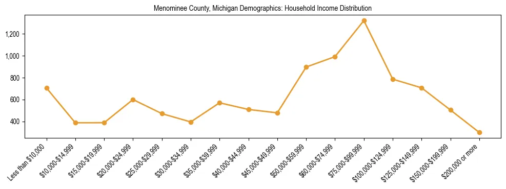 Horizontal bar chart showing household income distribution in Menominee County, Michigan.