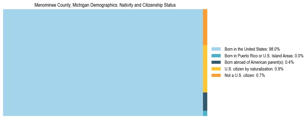 Treemap showing the population distribution by nativity and citizenship status in Menominee County, Michigan based on U.S. Census data.