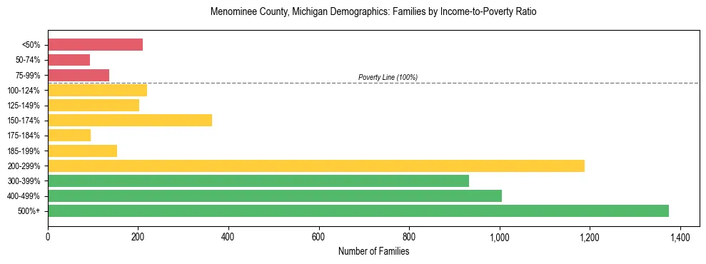 Horizontal bar chart showing family distribution by income-to-poverty ratio in Menominee County, Michigan, based on 2023 ACS data.
