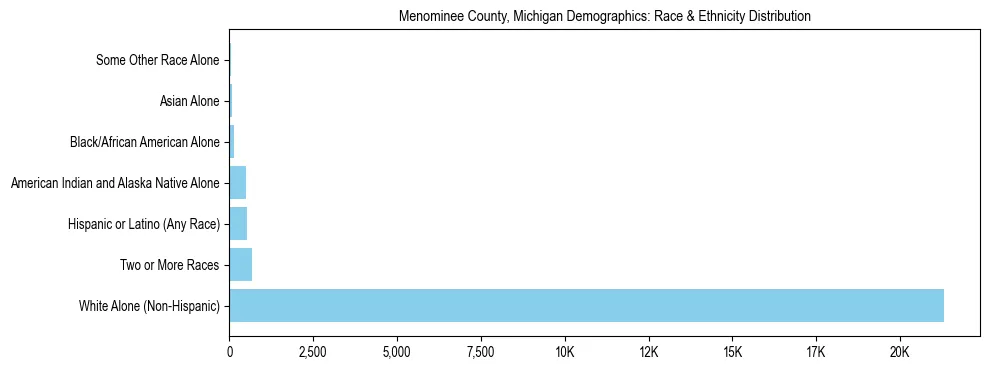 Race and Ethnicity Distribution Chart for Menominee County, Michigan