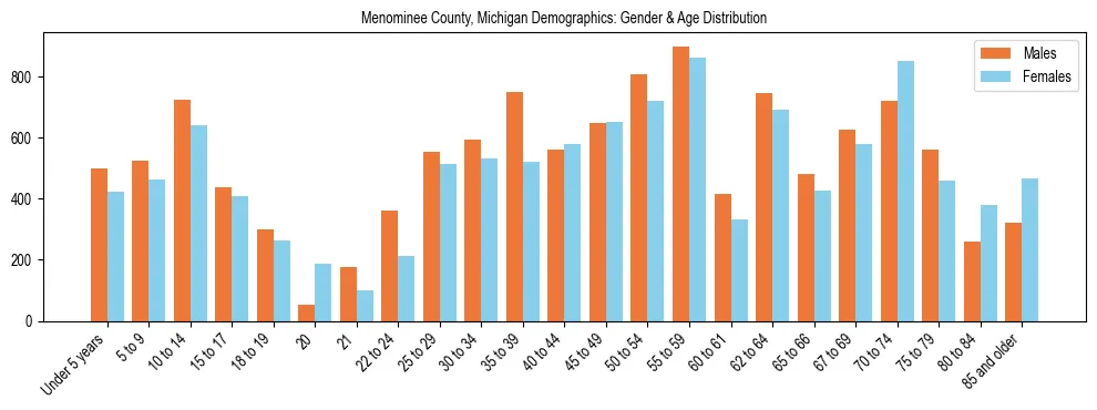 Bar chart showing the population distribution of Menominee County, Michigan by age group and gender, based on 2023 ACS data.