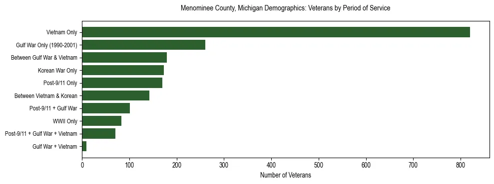 Horizontal bar chart showing veteran distribution by period of military service in Menominee County, Michigan, based on 2023 ACS data.