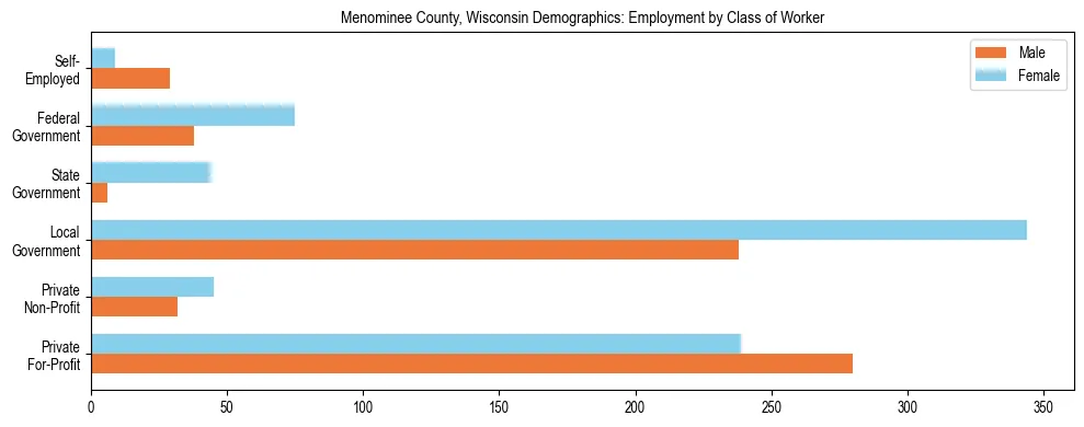 Horizontal bar chart showing employment distribution by class of worker and gender in Menominee County, Wisconsin, based on 2023 ACS data.