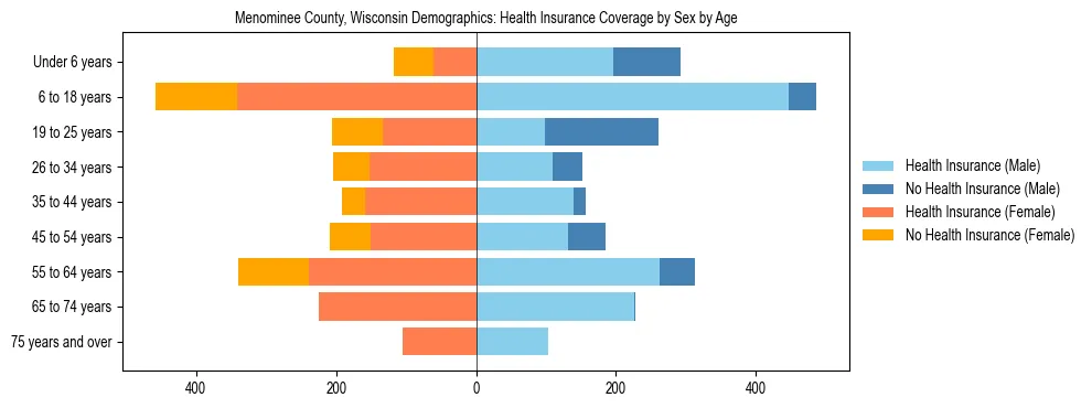 Pyramid chart showing health insurance coverage by age and sex in Menominee County, Wisconsin.