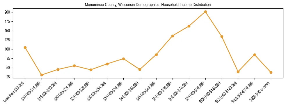 Horizontal bar chart showing household income distribution in Menominee County, Wisconsin.
