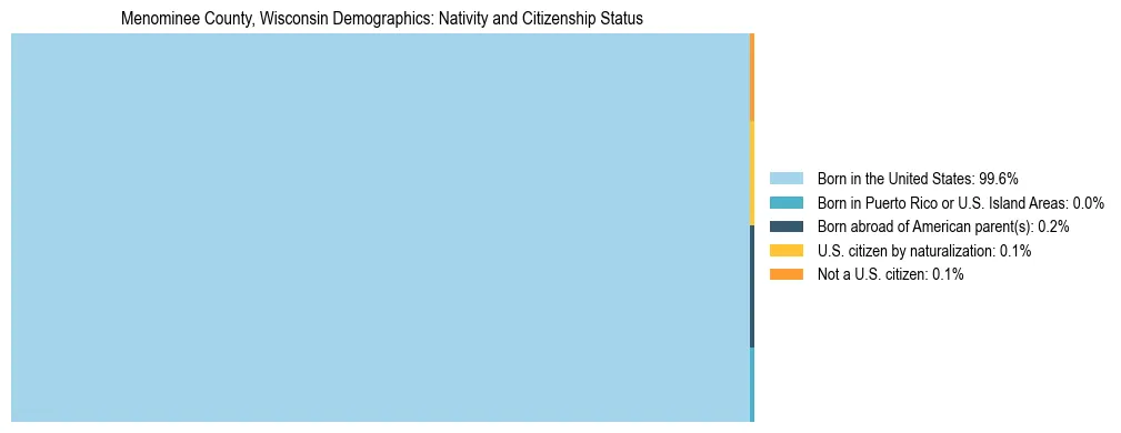 Treemap showing the population distribution by nativity and citizenship status in Menominee County, Wisconsin based on U.S. Census data.
