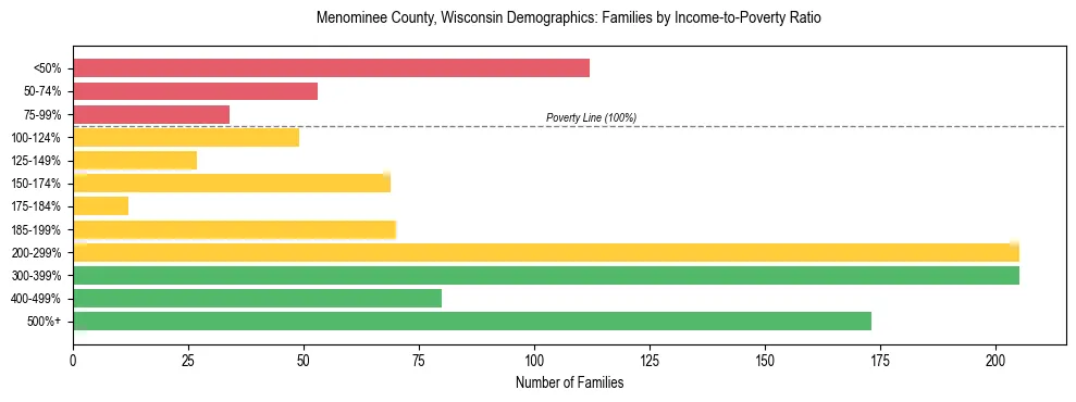 Horizontal bar chart showing family distribution by income-to-poverty ratio in Menominee County, Wisconsin, based on 2023 ACS data.