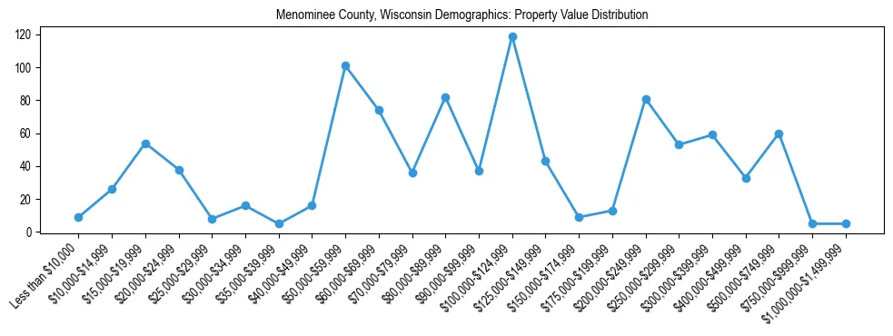 Line chart showing the distribution of property values for owner-occupied housing units in Menominee County, Wisconsin.