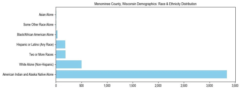 Race and Ethnicity Distribution Chart for Menominee County, Wisconsin