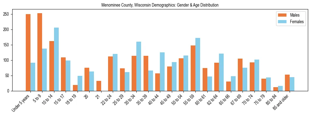 Bar chart showing the population distribution of Menominee County, Wisconsin by age group and gender, based on 2023 ACS data.