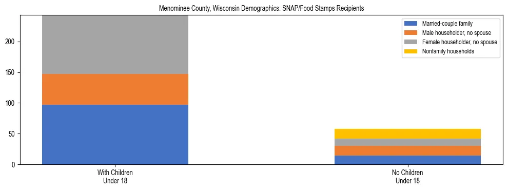 Stacked bar chart showing SNAP/Food Stamps recipient household composition by presence of children under 18 in Menominee County, Wisconsin, based on 2023 ACS data.