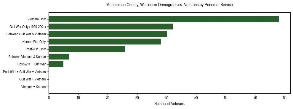 Horizontal bar chart showing veteran distribution by period of military service in Menominee County, Wisconsin, based on 2023 ACS data.