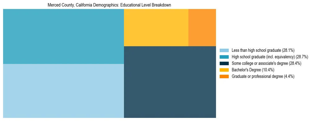 Treemap chart illustrating the educational attainment breakdown for population 25 years and over in Merced County, California.
