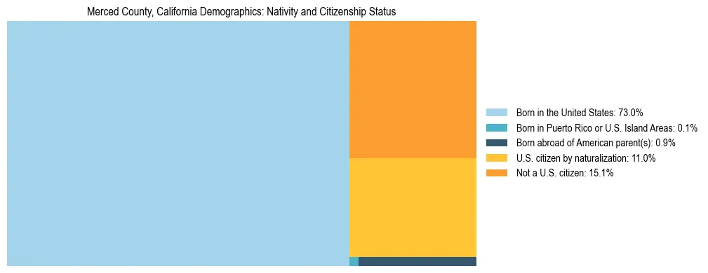 Treemap showing the population distribution by nativity and citizenship status in Merced County, California based on U.S. Census data.