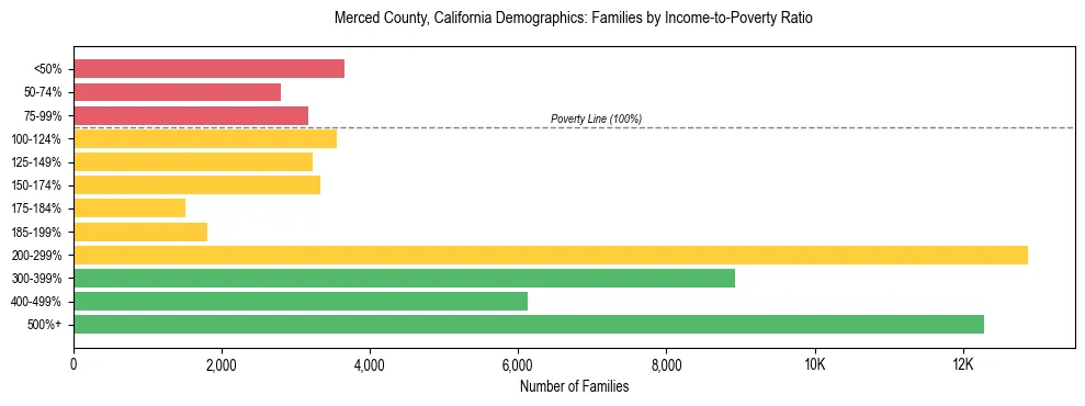 Horizontal bar chart showing family distribution by income-to-poverty ratio in Merced County, California, based on 2023 ACS data.