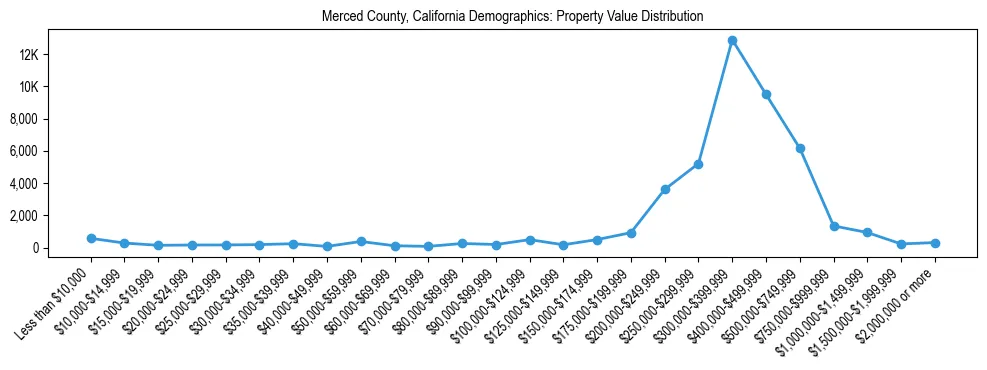 Line chart showing the distribution of property values for owner-occupied housing units in Merced County, California.