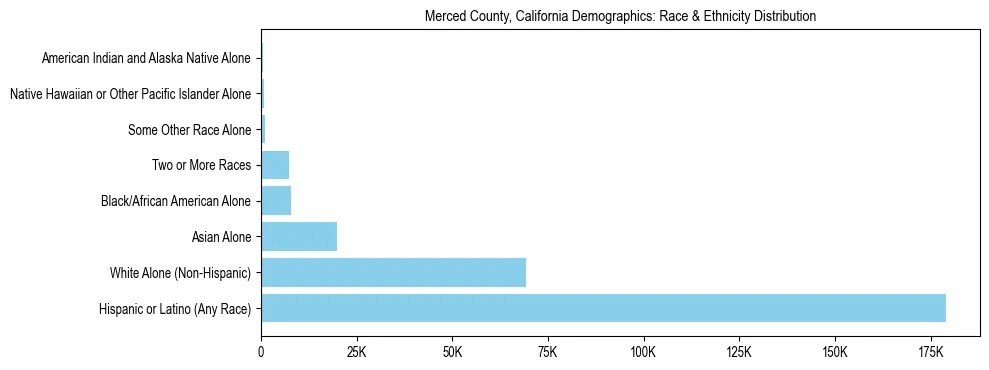 Race and Ethnicity Distribution Chart for Merced County, California