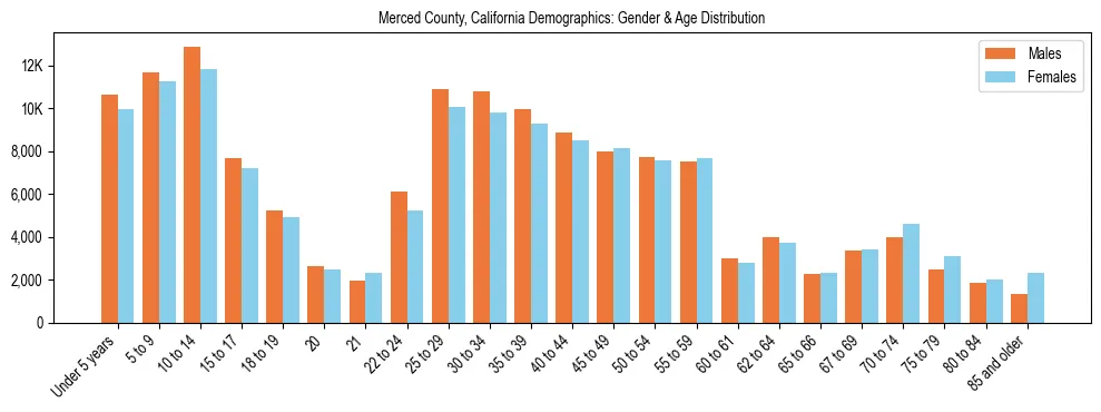 Bar chart showing the population distribution of Merced County, California by age group and gender, based on 2023 ACS data.