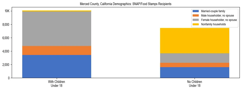 Stacked bar chart showing SNAP/Food Stamps recipient household composition by presence of children under 18 in Merced County, California, based on 2023 ACS data.