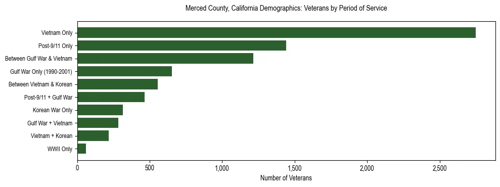 Horizontal bar chart showing veteran distribution by period of military service in Merced County, California, based on 2023 ACS data.