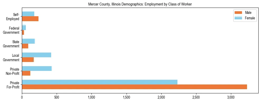 Horizontal bar chart showing employment distribution by class of worker and gender in Mercer County, Illinois, based on 2023 ACS data.