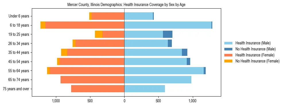 Pyramid chart showing health insurance coverage by age and sex in Mercer County, Illinois.