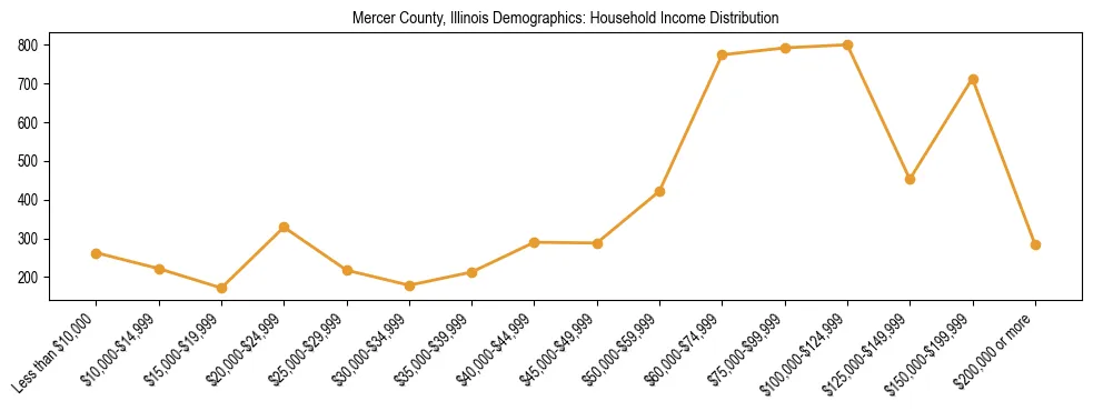 Horizontal bar chart showing household income distribution in Mercer County, Illinois.