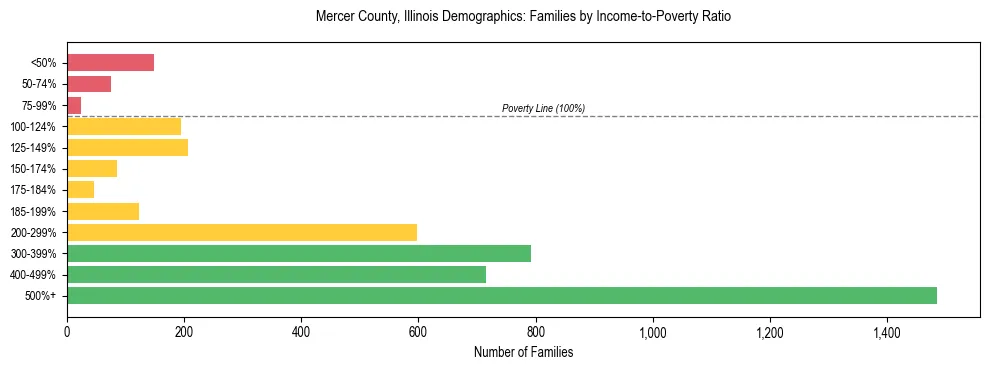 Horizontal bar chart showing family distribution by income-to-poverty ratio in Mercer County, Illinois, based on 2023 ACS data.