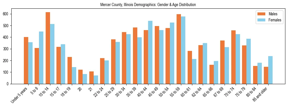 Bar chart showing the population distribution of Mercer County, Illinois by age group and gender, based on 2023 ACS data.