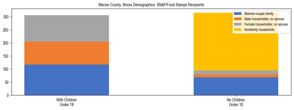 Stacked bar chart showing SNAP/Food Stamps recipient household composition by presence of children under 18 in Mercer County, Illinois, based on 2023 ACS data.