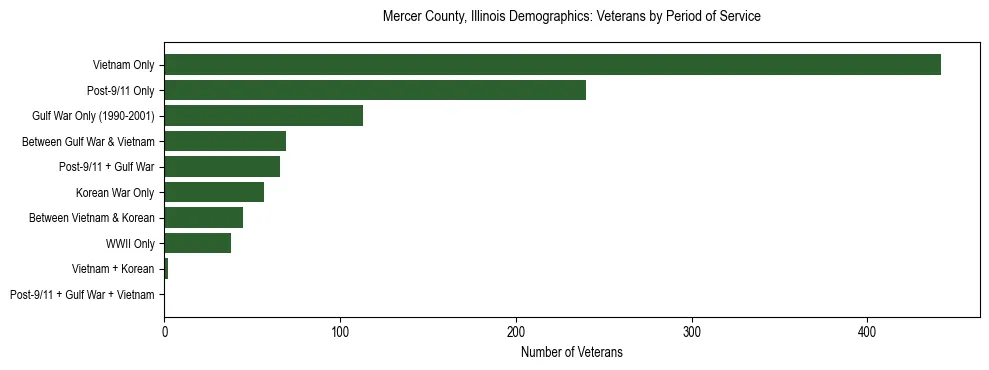 Horizontal bar chart showing veteran distribution by period of military service in Mercer County, Illinois, based on 2023 ACS data.