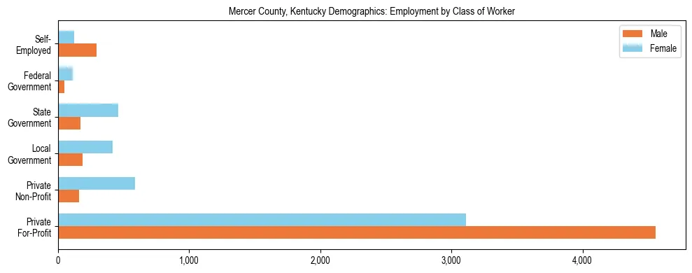 Horizontal bar chart showing employment distribution by class of worker and gender in Mercer County, Kentucky, based on 2023 ACS data.
