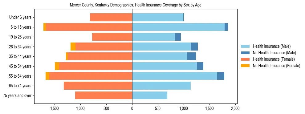 Pyramid chart showing health insurance coverage by age and sex in Mercer County, Kentucky.