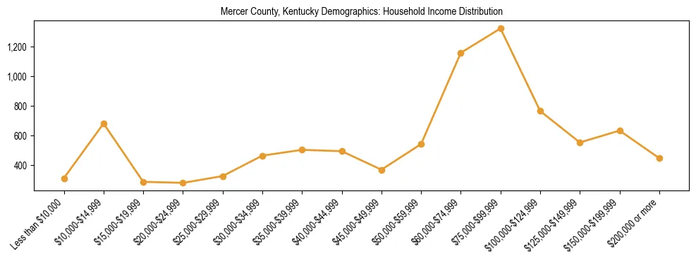 Horizontal bar chart showing household income distribution in Mercer County, Kentucky.