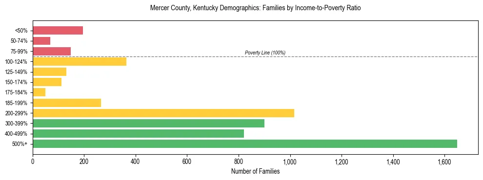 Horizontal bar chart showing family distribution by income-to-poverty ratio in Mercer County, Kentucky, based on 2023 ACS data.