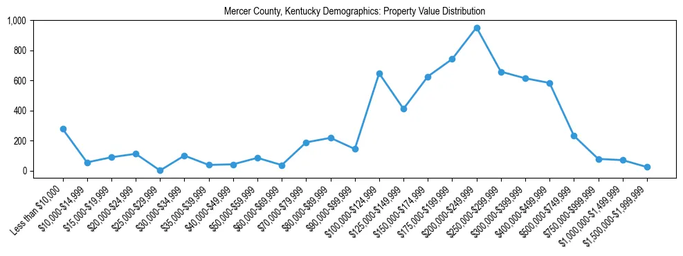 Line chart showing the distribution of property values for owner-occupied housing units in Mercer County, Kentucky.
