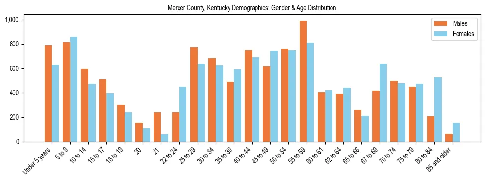 Bar chart showing the population distribution of Mercer County, Kentucky by age group and gender, based on 2023 ACS data.