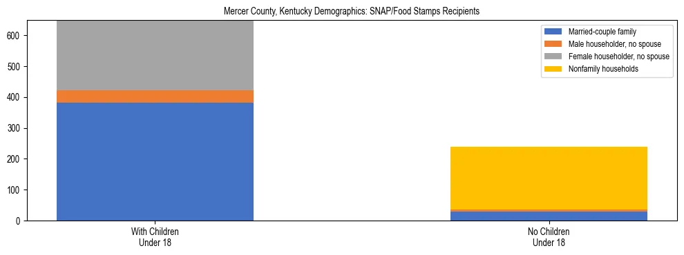 Stacked bar chart showing SNAP/Food Stamps recipient household composition by presence of children under 18 in Mercer County, Kentucky, based on 2023 ACS data.