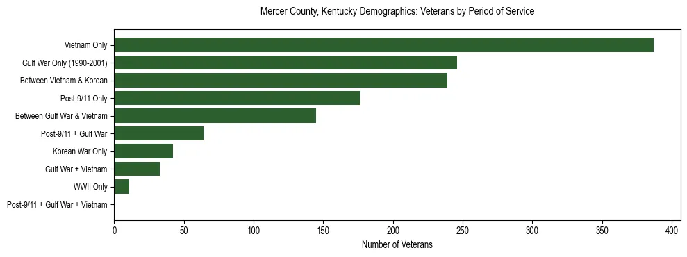 Horizontal bar chart showing veteran distribution by period of military service in Mercer County, Kentucky, based on 2023 ACS data.