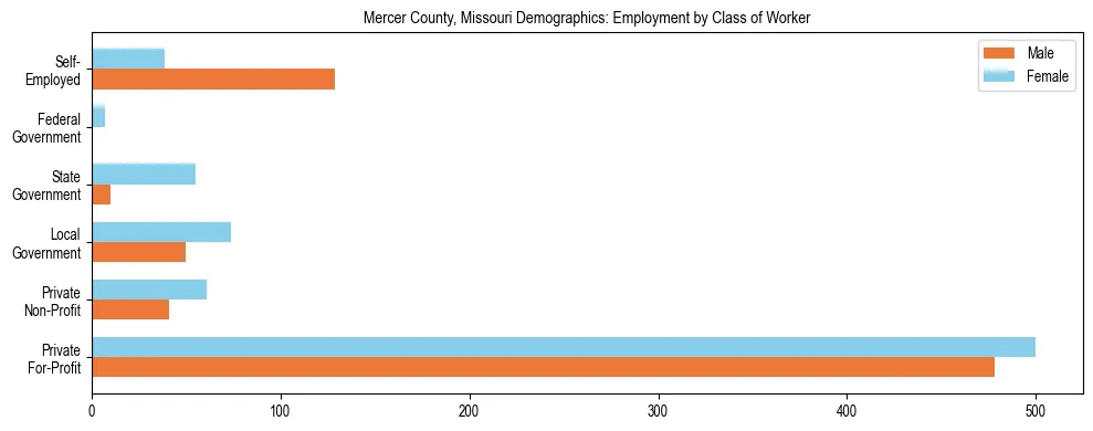 Horizontal bar chart showing employment distribution by class of worker and gender in Mercer County, Missouri, based on 2023 ACS data.