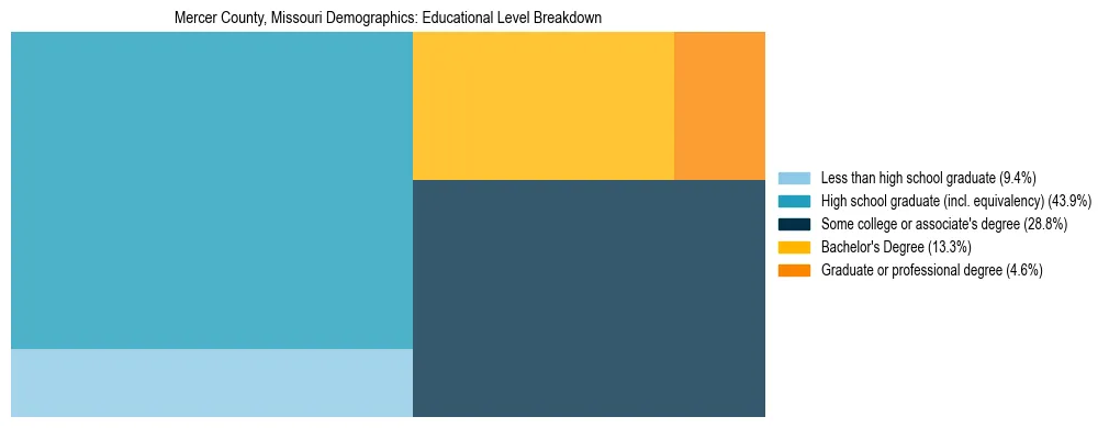 Treemap chart illustrating the educational attainment breakdown for population 25 years and over in Mercer County, Missouri.